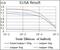 iNOS antibody, GTX60599, GeneTex, Enzyme Linked Immunosorbent Assay image 