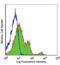 Integrin Subunit Alpha 6 antibody, LS-C41344, Lifespan Biosciences, Flow Cytometry image 
