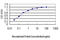 Inosine Monophosphate Dehydrogenase 1 antibody, LS-C197532, Lifespan Biosciences, Enzyme Linked Immunosorbent Assay image 