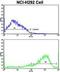 Interferon Gamma Receptor 2 antibody, GTX81601, GeneTex, Flow Cytometry image 