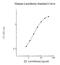 Lactotransferrin antibody, NBP2-60628, Novus Biologicals, Enzyme Linked Immunosorbent Assay image 