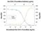 C-X3-C Motif Chemokine Ligand 1 antibody, PA5-47728, Invitrogen Antibodies, Neutralising image 