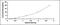 Glutamate--cysteine ligase antibody, MBS2022788, MyBioSource, Enzyme Linked Immunosorbent Assay image 