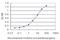 Solute Carrier Family 29 Member 4 antibody, H00222962-M03, Novus Biologicals, Enzyme Linked Immunosorbent Assay image 