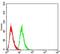 RAN, Member RAS Oncogene Family antibody, NBP2-61832, Novus Biologicals, Flow Cytometry image 