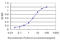 Serine And Arginine Rich Splicing Factor 10 antibody, LS-C133661, Lifespan Biosciences, Enzyme Linked Immunosorbent Assay image 