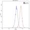 Proteasome 26S Subunit, Non-ATPase 9 antibody, 26922-1-AP, Proteintech Group, Flow Cytometry image 