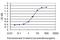 Armadillo Repeat Containing X-Linked 1 antibody, H00051309-M01, Novus Biologicals, Enzyme Linked Immunosorbent Assay image 