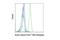 IKAROS Family Zinc Finger 3 antibody, 59612S, Cell Signaling Technology, Flow Cytometry image 