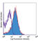 Integrin Subunit Alpha 5 antibody, 103812, BioLegend, Flow Cytometry image 