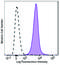 CD11C antibody, 371509, BioLegend, Flow Cytometry image 