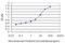 TN-X antibody, H00007148-M01, Novus Biologicals, Enzyme Linked Immunosorbent Assay image 