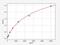 Follistatin Like 1 antibody, ER0961, FineTest, Enzyme Linked Immunosorbent Assay image 