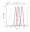 Integrin Subunit Beta 2 antibody, 37-1300, Invitrogen Antibodies, Flow Cytometry image 