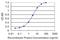 Zinc Finger And BTB Domain Containing 6 antibody, H00010773-M04, Novus Biologicals, Enzyme Linked Immunosorbent Assay image 
