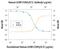 Leukocyte Immunoglobulin Like Receptor B1 antibody, MAB20172, R&D Systems, Neutralising image 