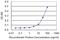 Mitogen-Activated Protein Kinase Kinase 5 antibody, H00005607-M07, Novus Biologicals, Enzyme Linked Immunosorbent Assay image 