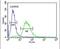 Coagulation Factor X antibody, PA5-13688, Invitrogen Antibodies, Flow Cytometry image 