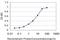 Cyclin Dependent Kinase 1 antibody, H00000983-M04, Novus Biologicals, Enzyme Linked Immunosorbent Assay image 