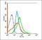 Sodium Channel Epithelial 1 Beta Subunit antibody, orb4660, Biorbyt, Flow Cytometry image 