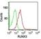 RUNX Family Transcription Factor 3 antibody, NBP2-22391, Novus Biologicals, Flow Cytometry image 