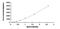 Adenosine A2b Receptor antibody, MBS2021698, MyBioSource, Enzyme Linked Immunosorbent Assay image 