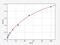 Talin 1 antibody, EM1411, FineTest, Enzyme Linked Immunosorbent Assay image 