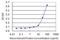 Potassium Two Pore Domain Channel Subfamily K Member 5 antibody, H00008645-M05, Novus Biologicals, Enzyme Linked Immunosorbent Assay image 