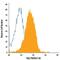 TNF Receptor Superfamily Member 13B antibody, FAB1741A, R&D Systems, Flow Cytometry image 