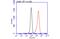 Cadherin 1 antibody, GTX629691, GeneTex, Flow Cytometry image 