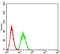 SUZ12 Polycomb Repressive Complex 2 Subunit antibody, NBP2-61892, Novus Biologicals, Flow Cytometry image 