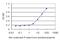 Ribosomal Protein L32 antibody, H00006161-M01, Novus Biologicals, Enzyme Linked Immunosorbent Assay image 