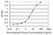 Zinc Finger And SCAN Domain Containing 21 antibody, H00007589-M08, Novus Biologicals, Enzyme Linked Immunosorbent Assay image 