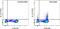 Interleukin 13 antibody, 11-7136-42, Invitrogen Antibodies, Flow Cytometry image 