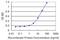 Fibrillin 1 antibody, H00002200-M01, Novus Biologicals, Enzyme Linked Immunosorbent Assay image 