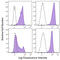 PVR Cell Adhesion Molecule antibody, 131519, BioLegend, Flow Cytometry image 