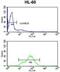 Bromo Adjacent Homology Domain Containing 1 antibody, abx034252, Abbexa, Flow Cytometry image 