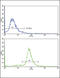 Ornithine Carbamoyltransferase antibody, LS-C163283, Lifespan Biosciences, Flow Cytometry image 