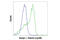 Tubulin Alpha 1b antibody, 5335S, Cell Signaling Technology, Flow Cytometry image 