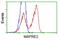Microtubule-associated protein RP/EB family member 2 antibody, LS-C172949, Lifespan Biosciences, Flow Cytometry image 