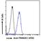 Tripartite Motif Containing 29 antibody, LS-B5943, Lifespan Biosciences, Flow Cytometry image 