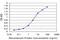 Early Growth Response 1 antibody, H00001958-M01, Novus Biologicals, Enzyme Linked Immunosorbent Assay image 