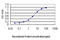 Leucine Zipper Transcription Factor Like 1 antibody, LS-C133767, Lifespan Biosciences, Enzyme Linked Immunosorbent Assay image 