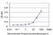 GA Binding Protein Transcription Factor Subunit Alpha antibody, H00002551-M07, Novus Biologicals, Enzyme Linked Immunosorbent Assay image 