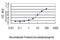 Trefoil Factor 3 antibody, H00007033-M02, Novus Biologicals, Enzyme Linked Immunosorbent Assay image 