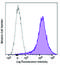 Inducible T Cell Costimulator antibody, 313533, BioLegend, Flow Cytometry image 