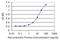 Retinol Dehydrogenase 12 antibody, H00145226-M01, Novus Biologicals, Enzyme Linked Immunosorbent Assay image 