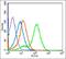 Insulin Like Growth Factor 1 Receptor antibody, orb5505, Biorbyt, Flow Cytometry image 