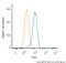 Solute Carrier Family 2 Member 1 antibody, NB110-39113, Novus Biologicals, Flow Cytometry image 