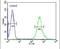 Cysteine Rich Protein 1 antibody, PA5-24643, Invitrogen Antibodies, Flow Cytometry image 